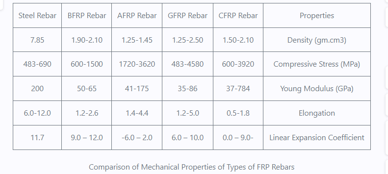 Mechanical Properties of Types of FRP Rebar