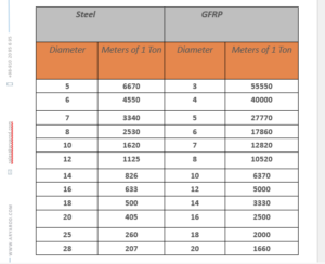 The weight difference of steel and nanocomposite rebar (GFRP)